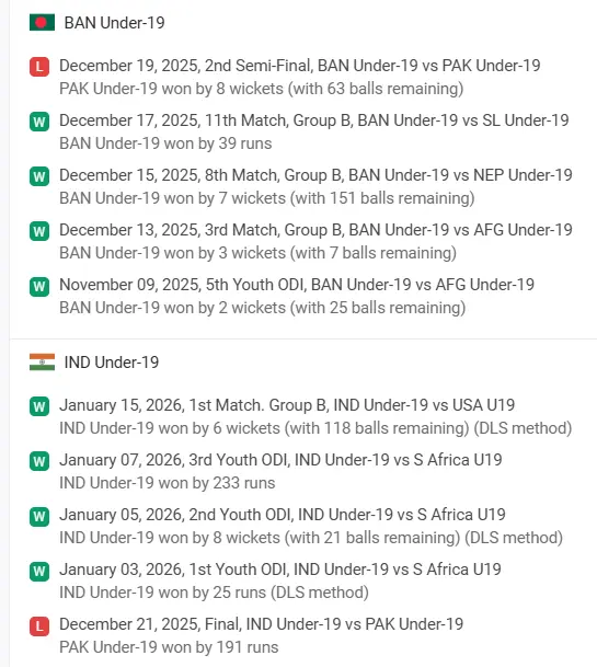 BAN U-19 and IND-U19 Recent Form