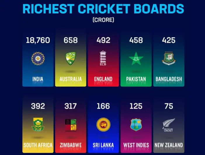Top 12 Richest Cricket Boards in the World