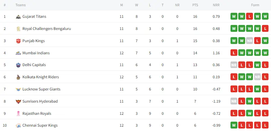 IPL 2025 Points Table