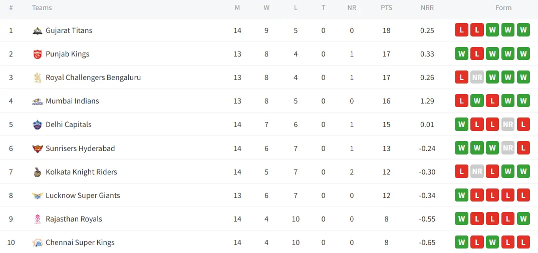 IPL 2025 Points Table
