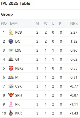 IPL 2025 Table