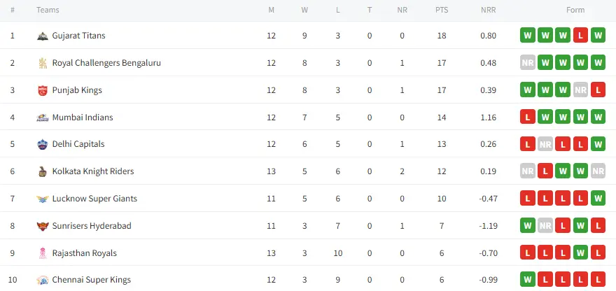 IPL Points Table