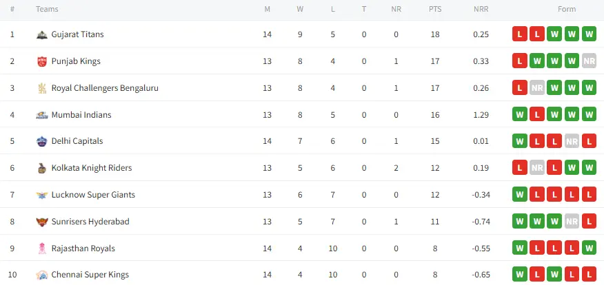 IPL Points Table