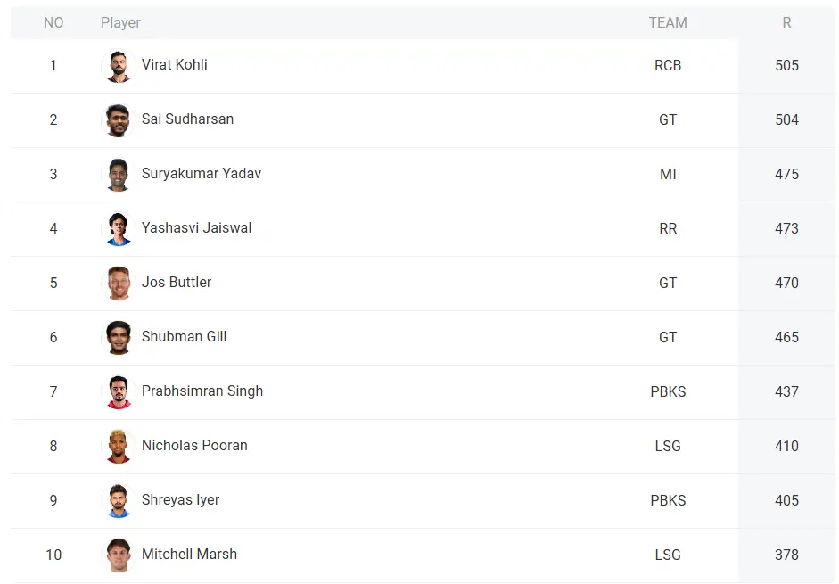 Orange Cap Ipl 2025 List