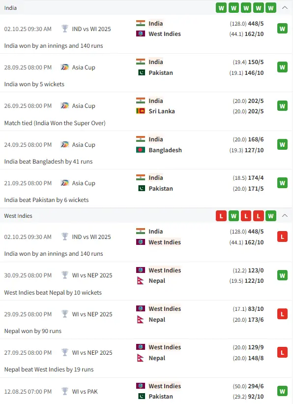 IND vs WI Recent Performance