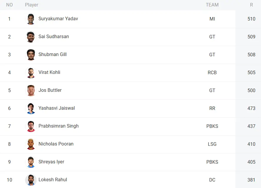 Orange Cap IPL 2025 List Today Updated