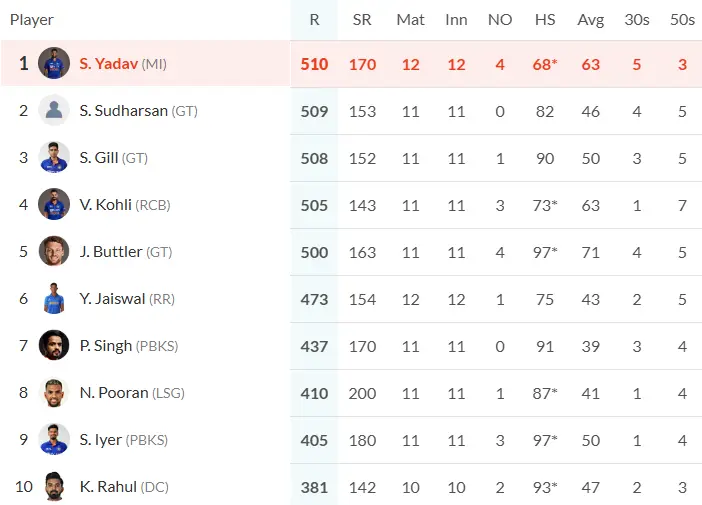 Orange Cap IPL 2025 List Today Updated