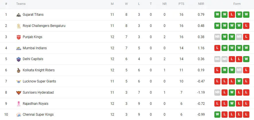 IPL Table List Today Updated 2025