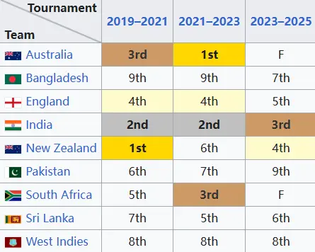 Test playing nations' performances