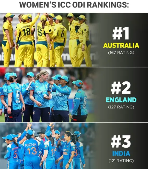 Australia Maintain Their ODI Supremacy